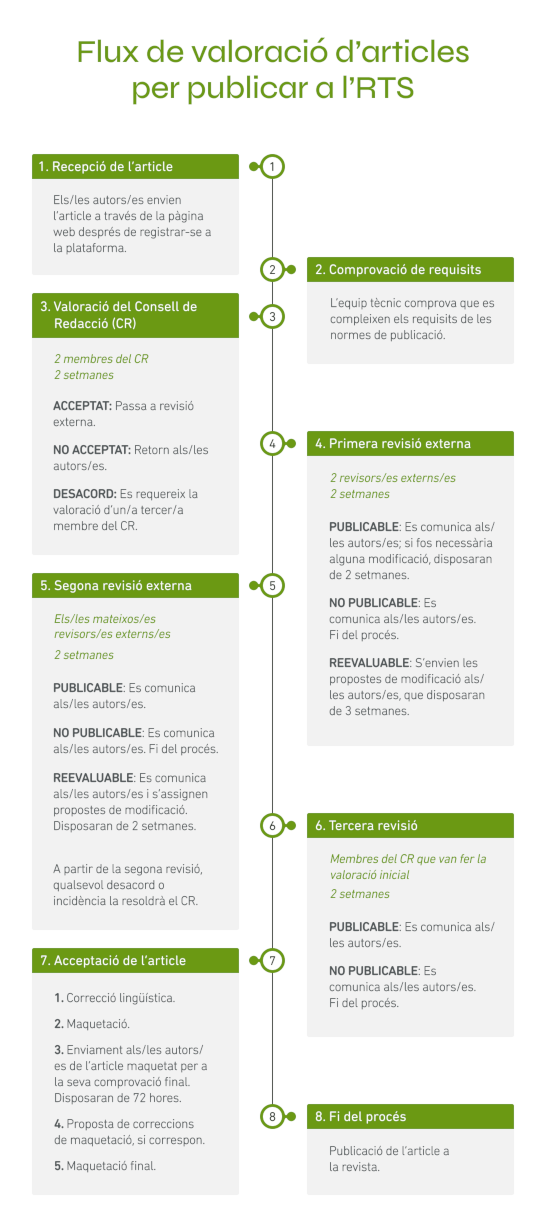 Flux de valoració d'articles